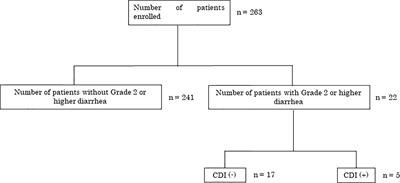 Frontiers | Prospective Multicenter Study of Chemotherapy-Induced